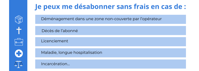 La résiliation d'une offre internet RED by SFR sans frais